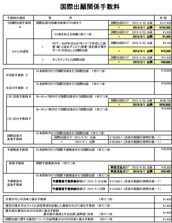 【PCT】 PCT関連手数料改定のお知らせ　2013年5月1日から適用