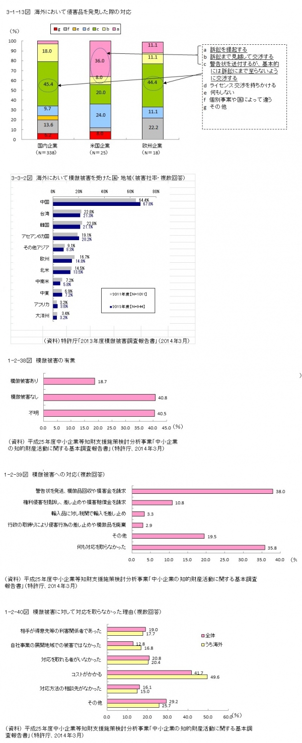 【日本】 特許行政年次報告書2014年版　その4
