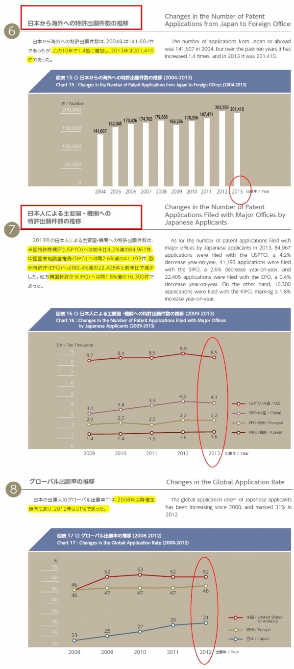 【日本】 日本から海外への特許出願件数の推移など　特許庁ステータスレポート2015より公表